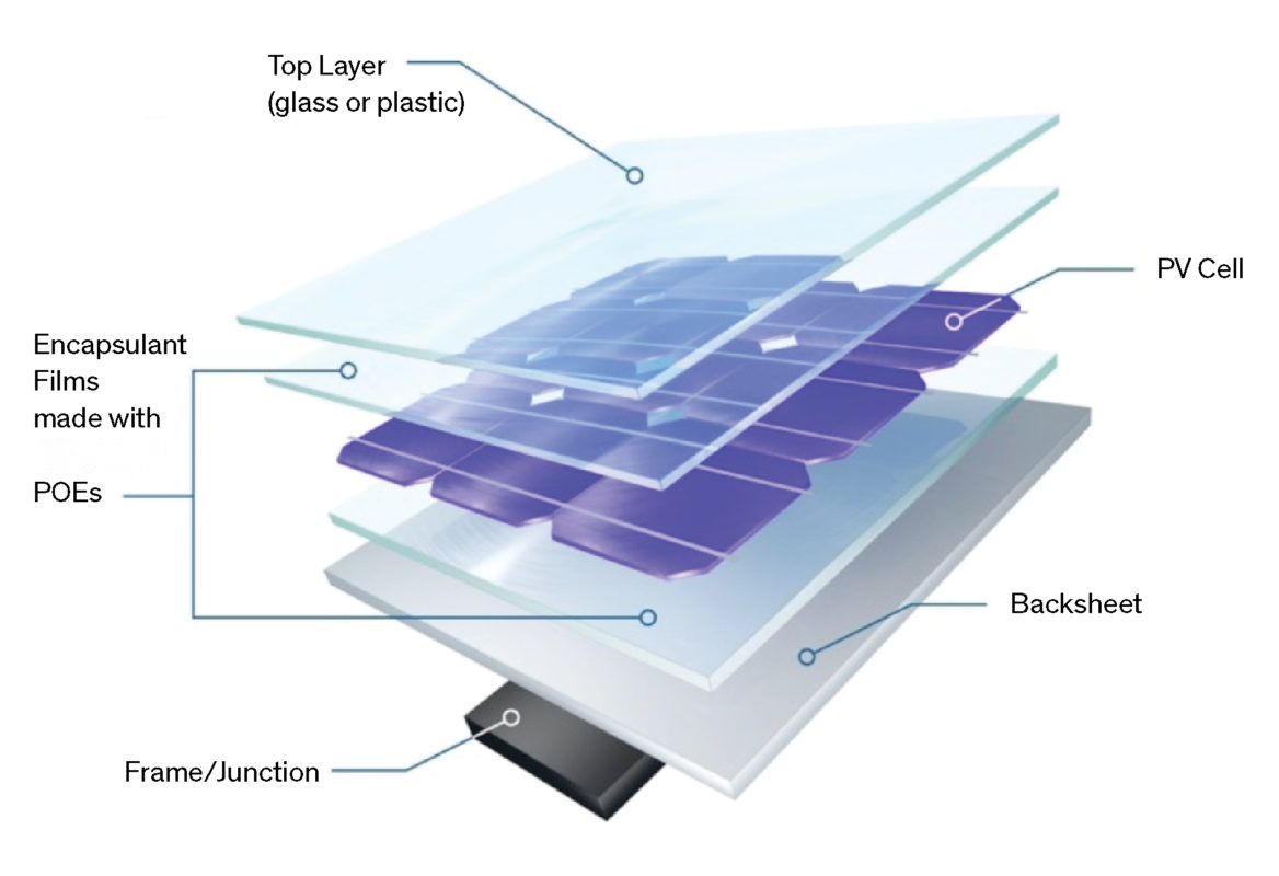 What is POE (Polyolefin Elastomer) for Photovoltaic Encapsulation Film ...