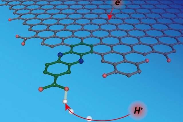 Experiments and analyses show how electrons and protons get together on an electrode surface