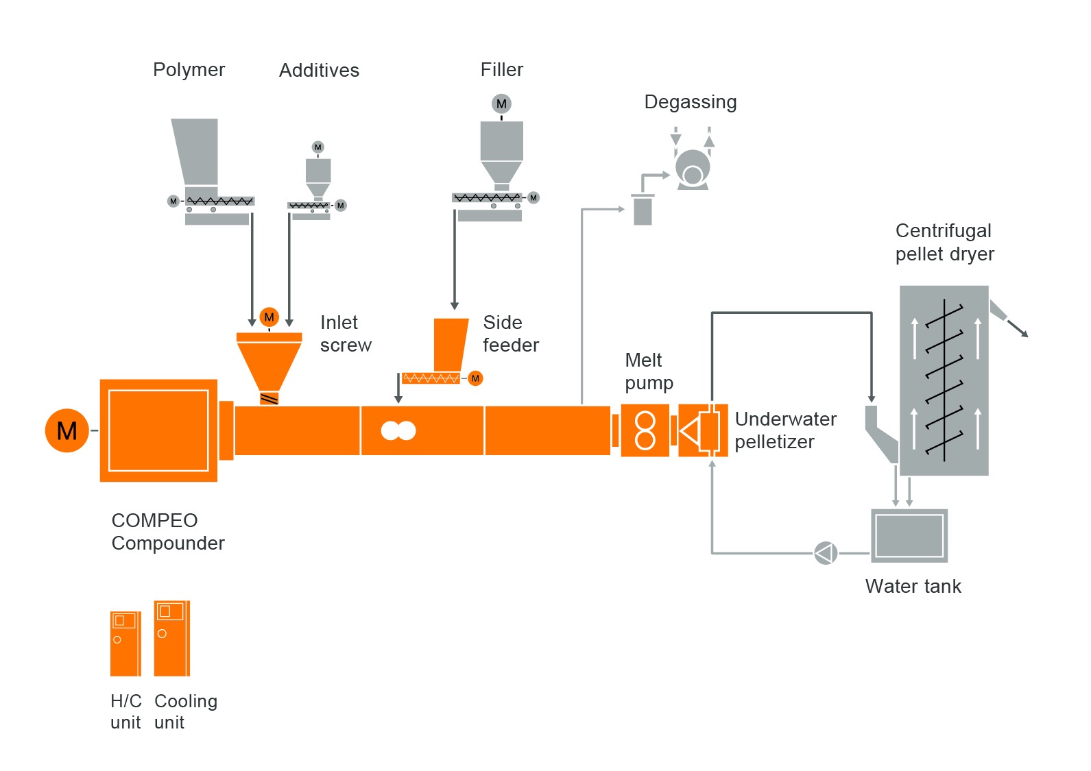 PBT/Pet Reinforcing Filler