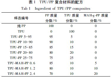 Ingredient of TPU PP composites