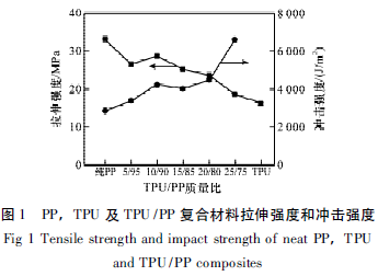 Tensile strength and impact strength of neat PP,TPU