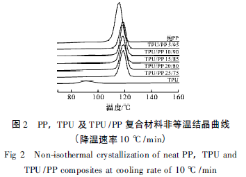 Tensile strength and impact strength of neat PP,TPU