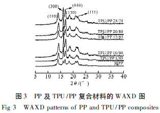 WAXD patterns of PP and TPU,PP composites