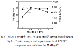 Tensile strength and impact strength