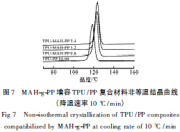 Non-isothennal crystallization