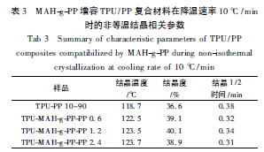 Summary of characteristic parameters