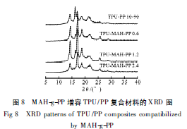 XRD patterns of TPU PP composites