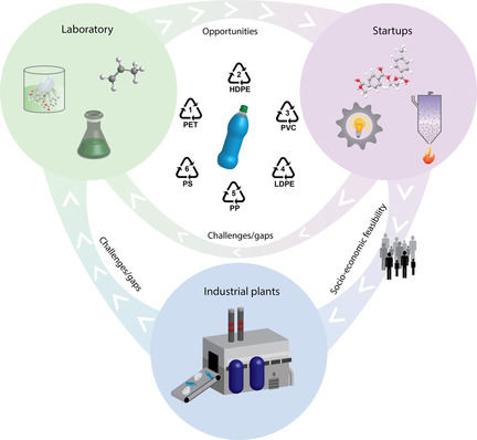 Beyond Mechanical Recycling