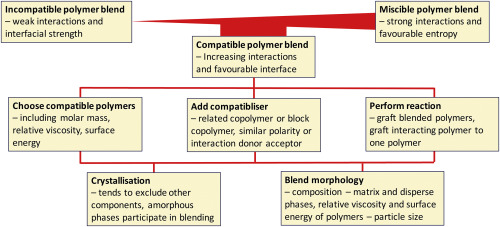 Concepts and classification of compatibilization processes