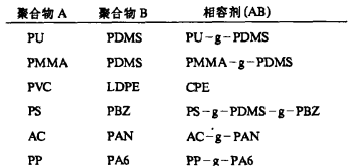 AB type compatibilizer