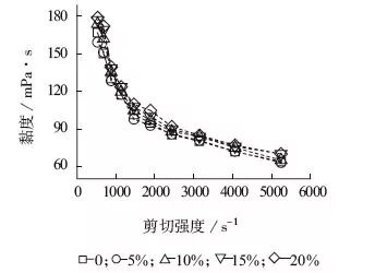 Rheological curves of PA6T 66 with different POE-g-MAH content