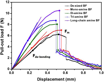 The effect of amino-silane coupling agents having different molecular structures on the mechanical properties