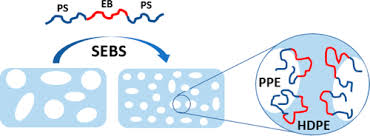 Application of SEBS to improve PP impact resistance