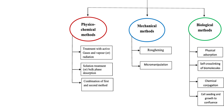 List-of-various-polymer-surface-modification-techniques