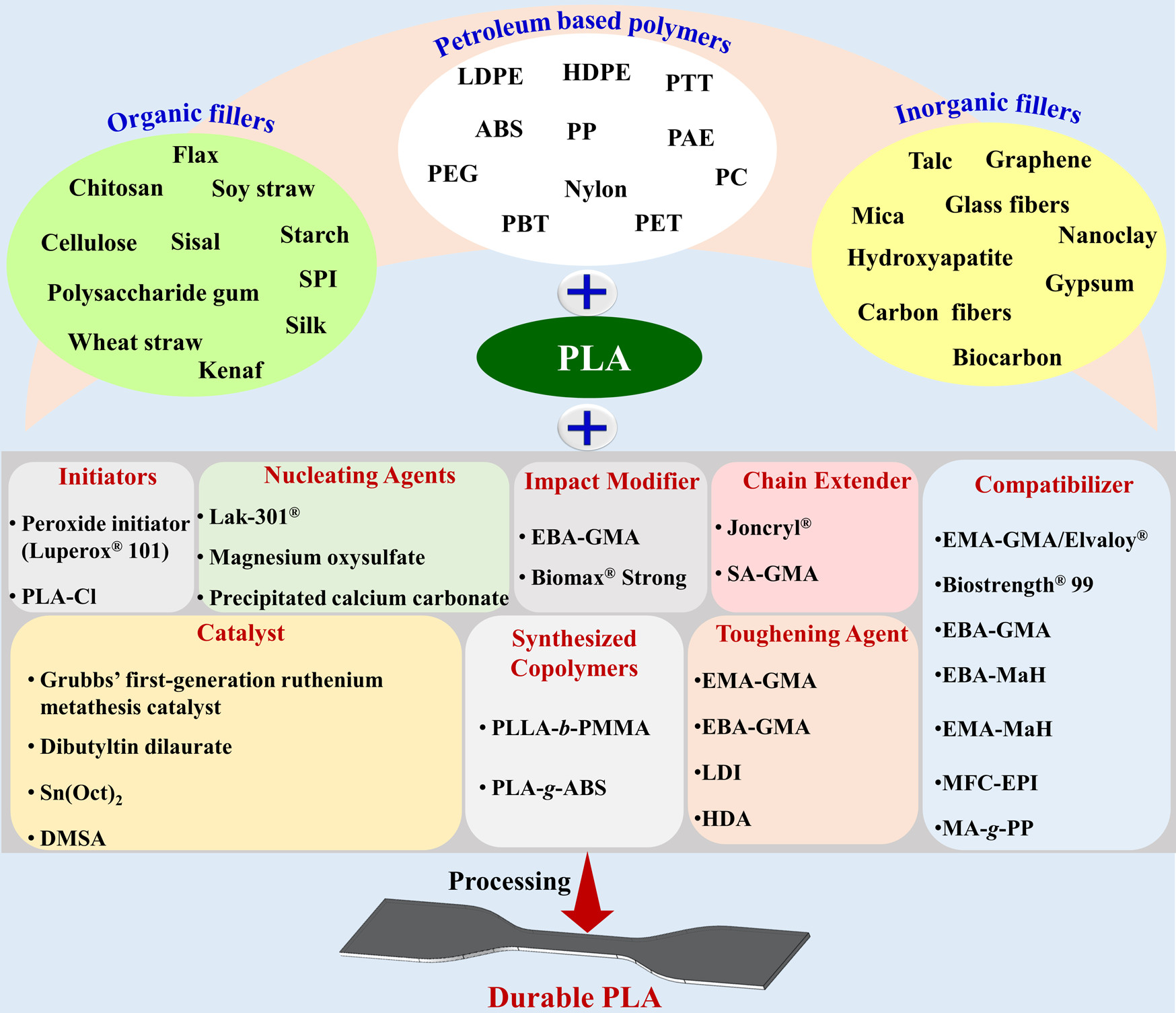 Durable Polylactic Acid (PLA)-Based Sustainable Engineered Blends and Biocomposites