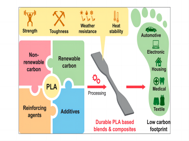 Durable Polylactic Acid (PLA)-Based Sustainable Engineered Blends and Biocomposites