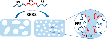 How SEBS-GAH is applied to plastic modification and compatibilization