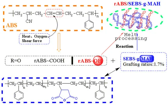 SEBS grafted maleic anhydride  in the medical