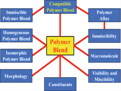 Polymerization blending