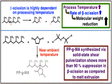 Principle of maleic anhydride graft