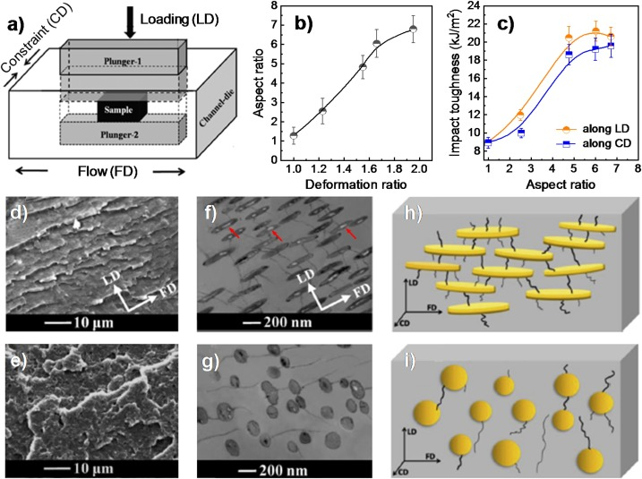 different toughener particles on plastics