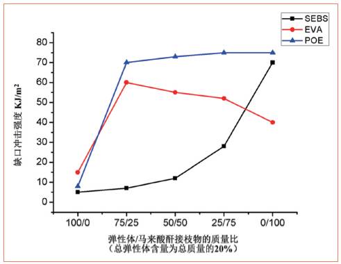 Effects of Different Types of Elastomers and Their Ratio of Maleic Anhydride Grafts on the Impact Strength of PA6