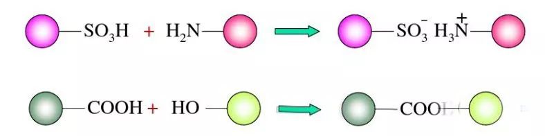 Interactions such as using polarity