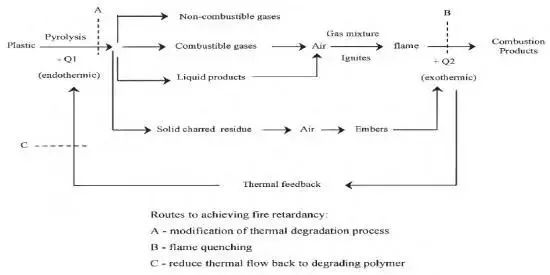 Schematic diagram of polymer combustion and flame retardancy